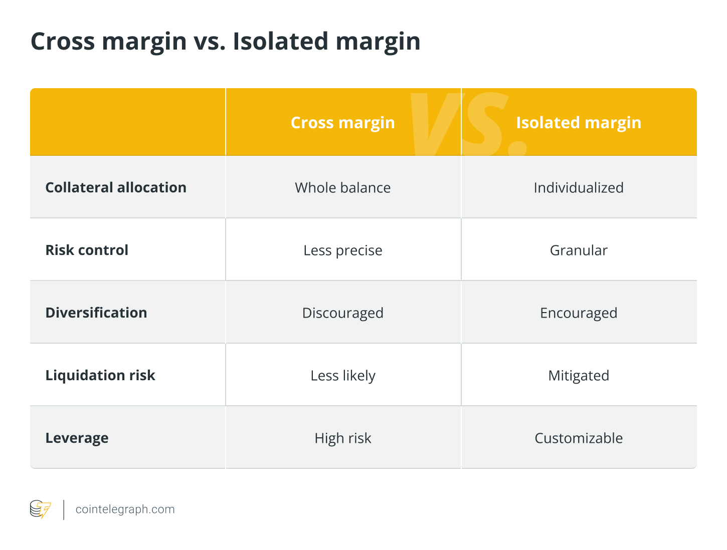 Cross margin vs. Isolated margin