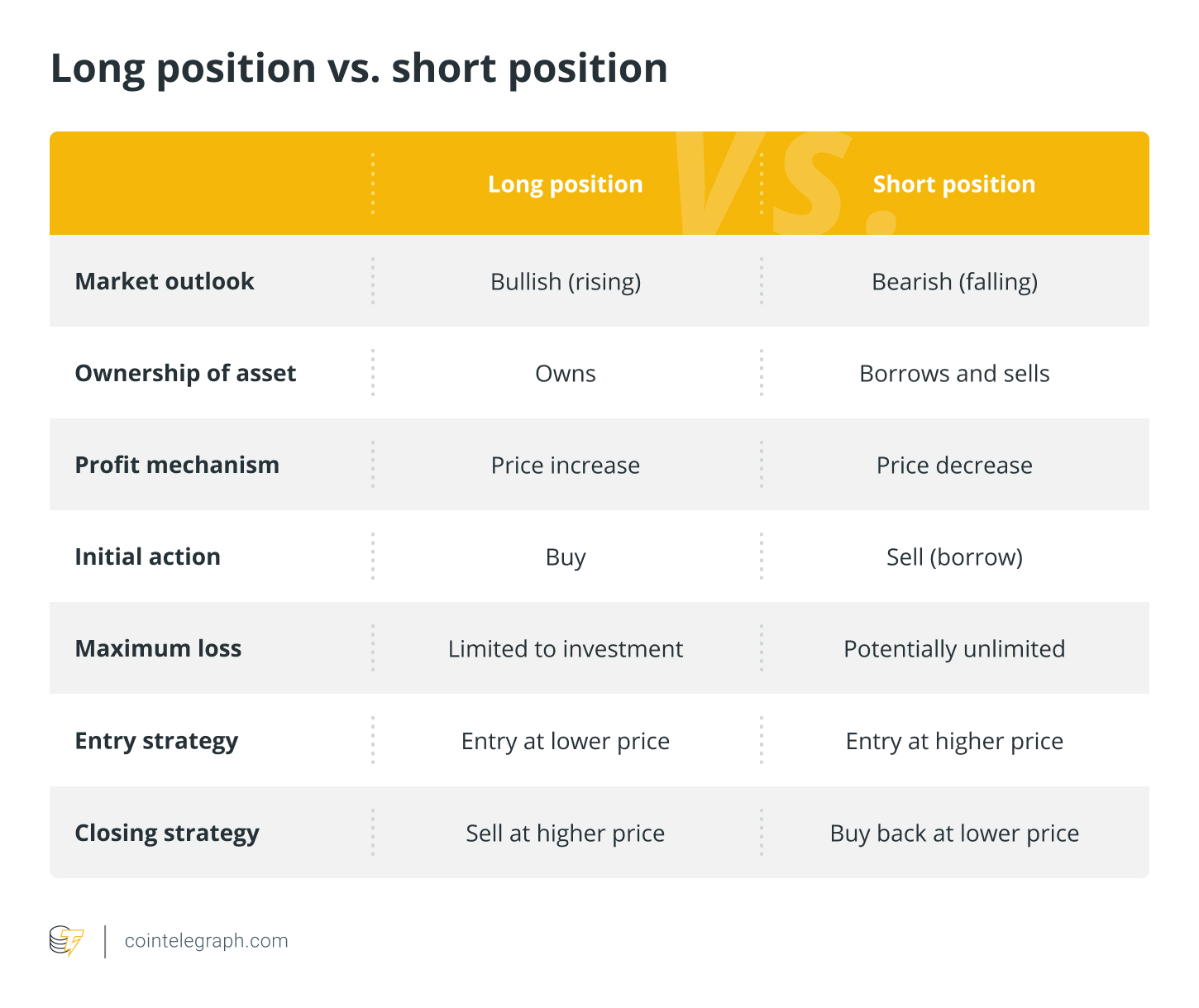 Long position vs. short position