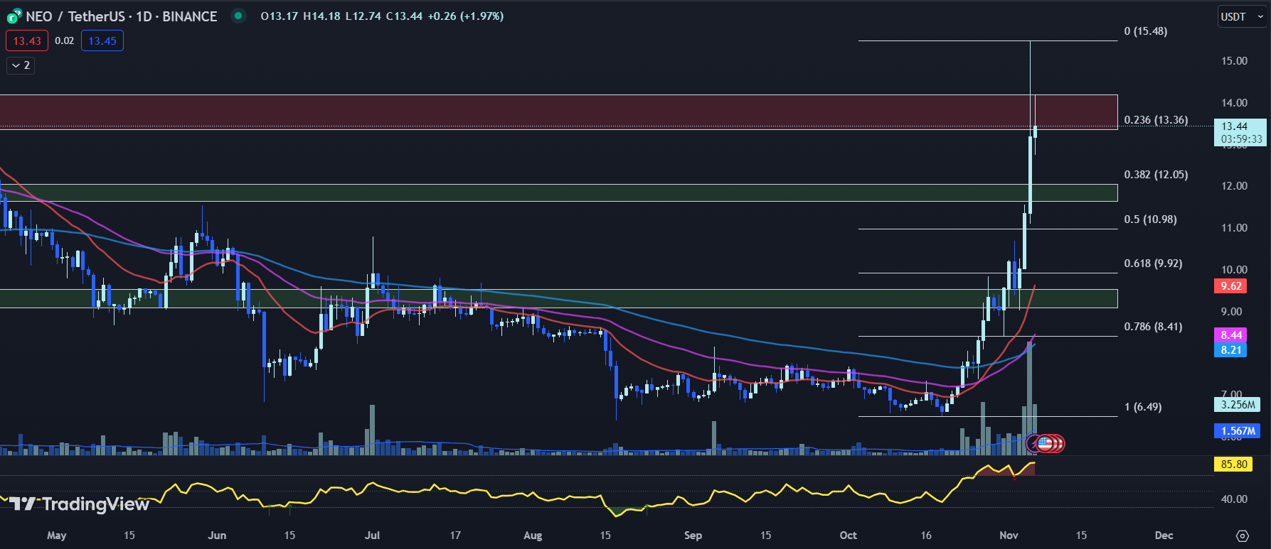 tradingview chart for the NEO price 11-06-23