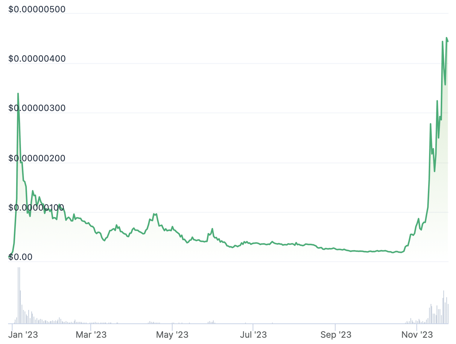 BONK price chart