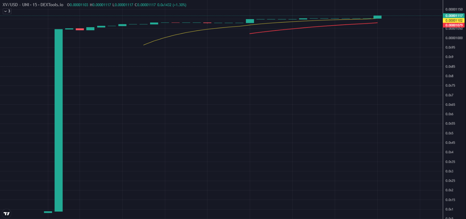 tradingview chart for the XV price