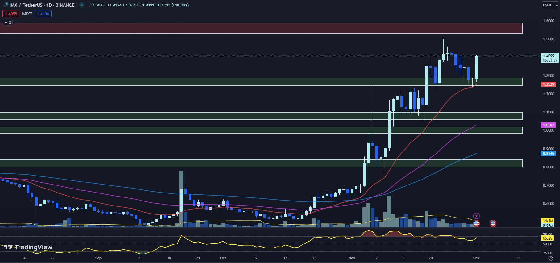 tradingview chart for the imx chart