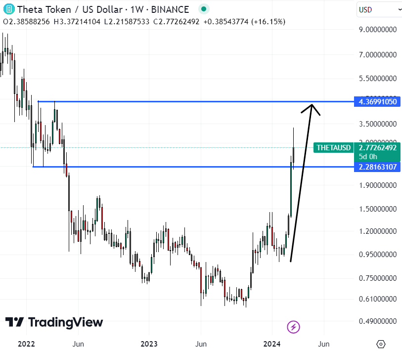 Theta Network (THETA) could be the best crypto to buy today as it quickly heads towards $4.50. 