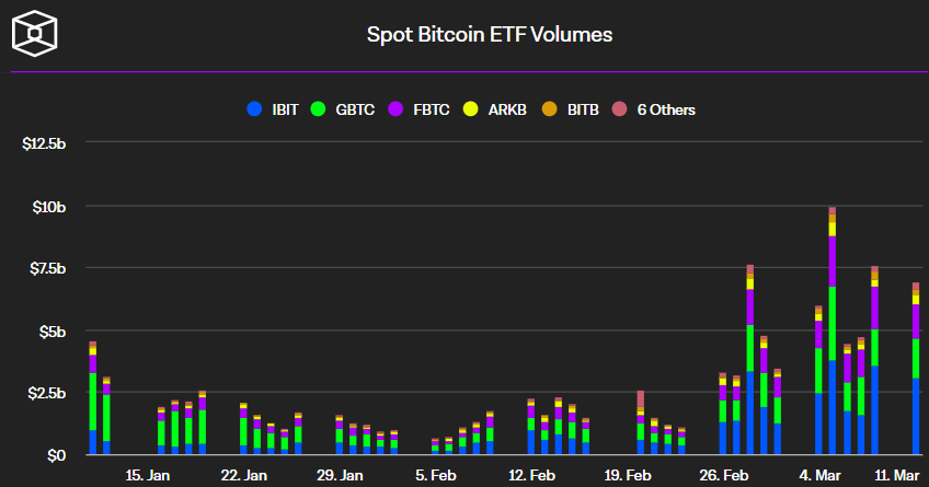 Surging demand for spot Bitcoin ETFs has powered the price higher. Source: The Block