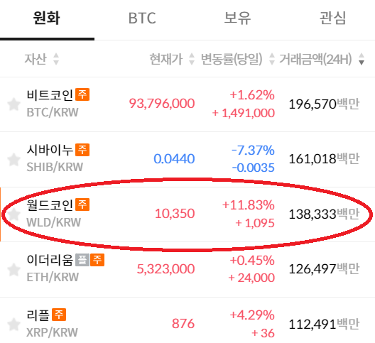 A table showing WLD trading volumes on the Bithumb crypto exchange over the past 24 hours (at the time of writing).