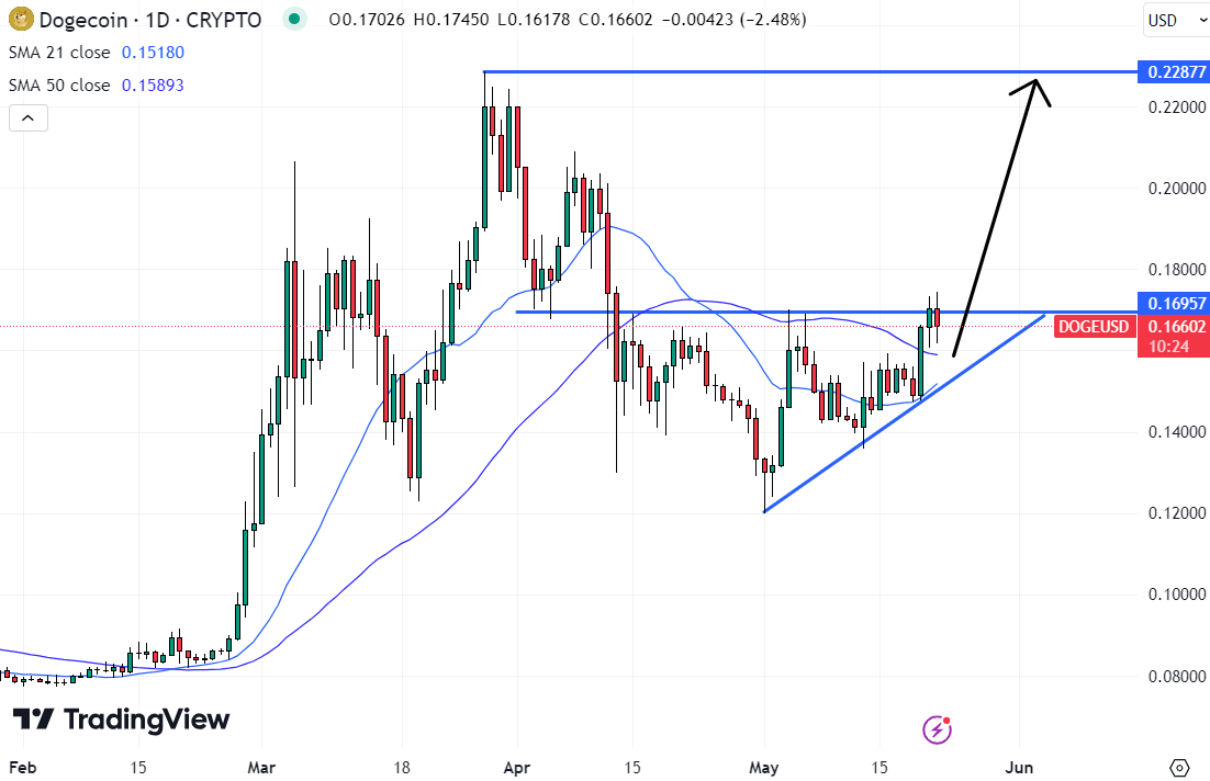 As Dogecoin forms an ascending triangle pattern and threatens a bullish breakout, this new ICO is getting a lot of attention. 