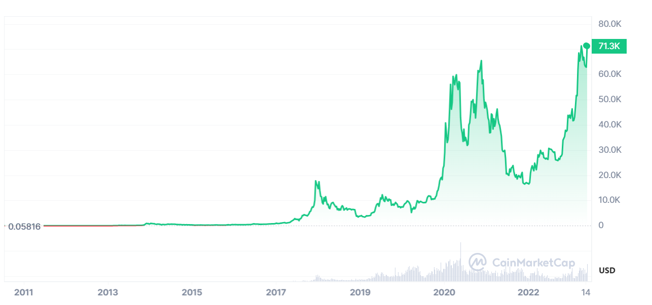 A graph showing all-time Bitcoin prices.